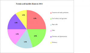 Formic acid consumption market by application in 2011