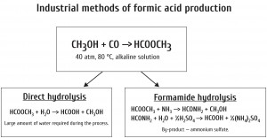 Two major industrial technologies for formic acid production