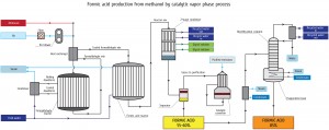 Formic acid production from methanol